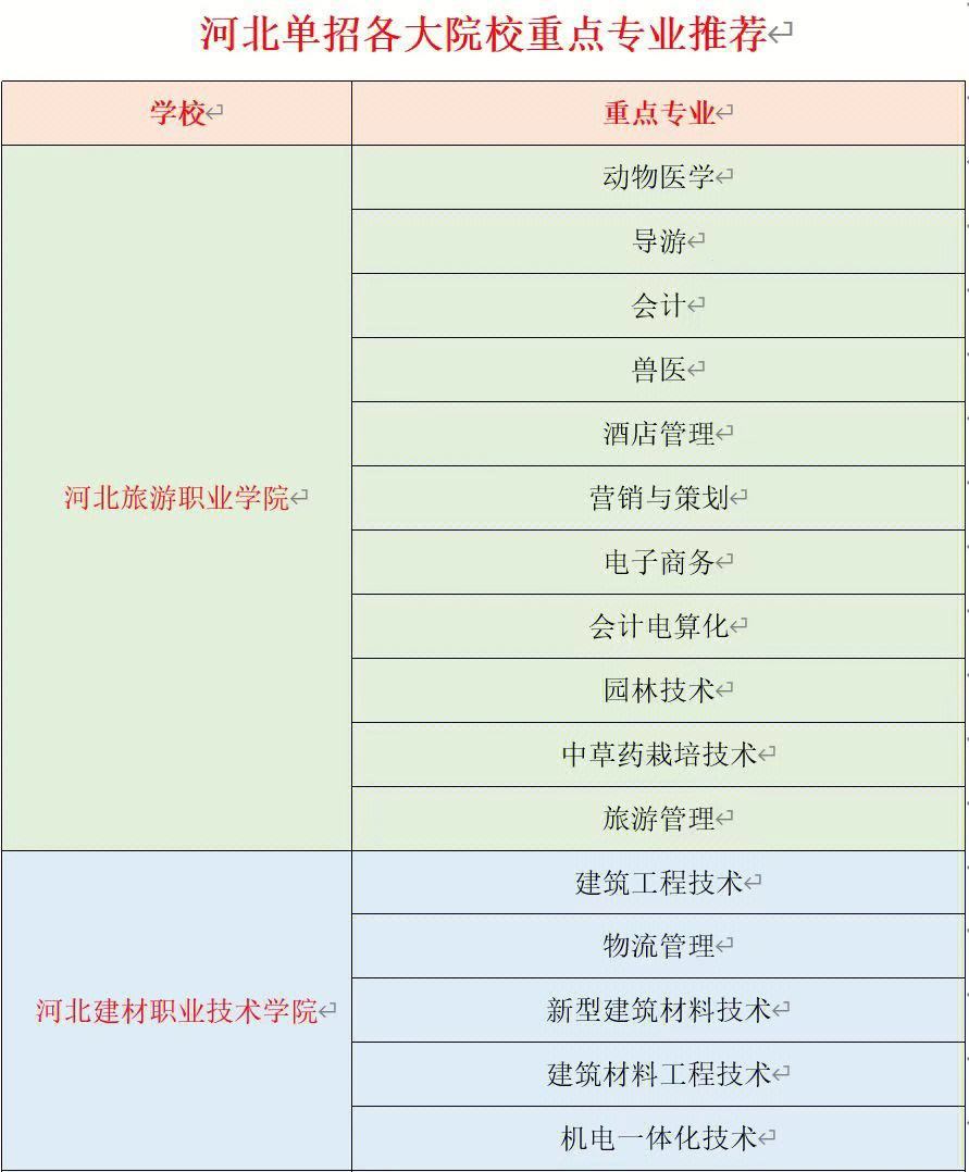 河北省单招排名靠前的学校_河北单招考试内容十大类一览表